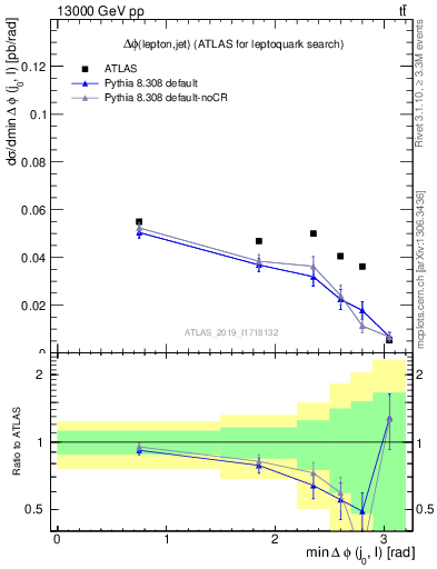 Plot of lj.dphi in 13000 GeV pp collisions