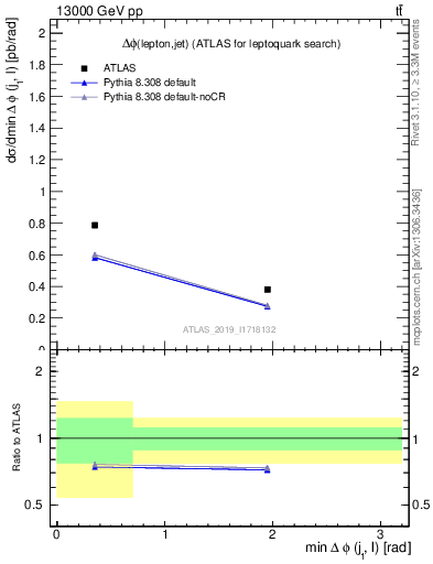 Plot of lj.dphi in 13000 GeV pp collisions