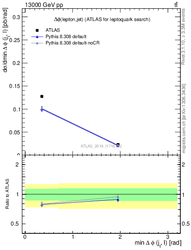 Plot of lj.dphi in 13000 GeV pp collisions