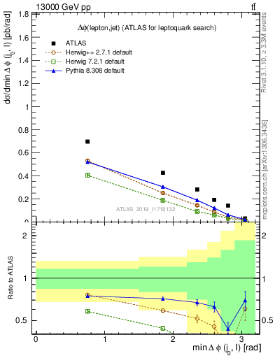 Plot of lj.dphi in 13000 GeV pp collisions