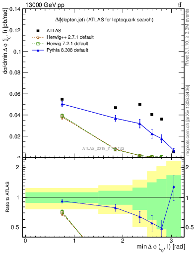 Plot of lj.dphi in 13000 GeV pp collisions