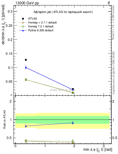 Plot of lj.dphi in 13000 GeV pp collisions