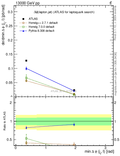 Plot of lj.dphi in 13000 GeV pp collisions