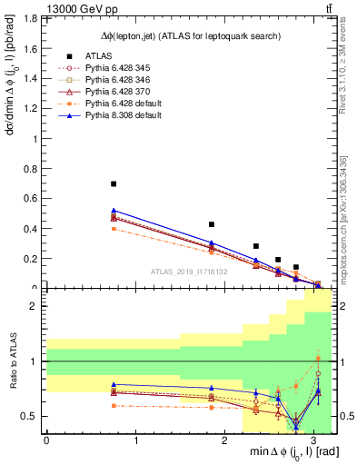 Plot of lj.dphi in 13000 GeV pp collisions