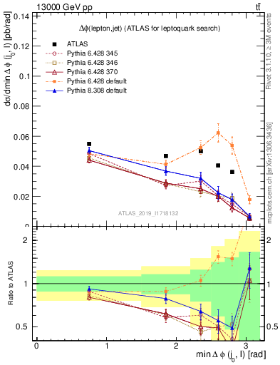 Plot of lj.dphi in 13000 GeV pp collisions