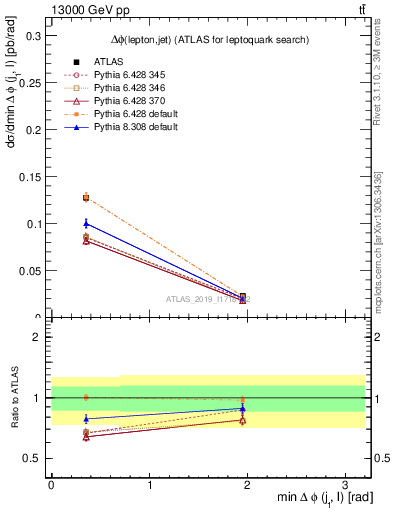 Plot of lj.dphi in 13000 GeV pp collisions