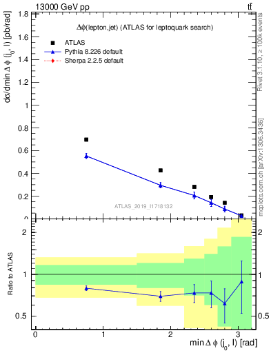 Plot of lj.dphi in 13000 GeV pp collisions