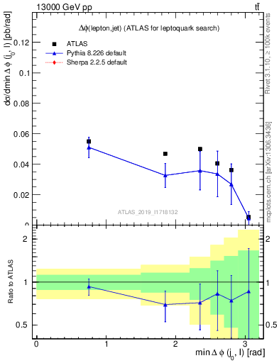 Plot of lj.dphi in 13000 GeV pp collisions