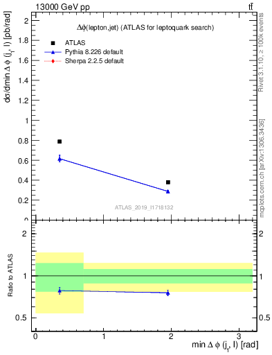 Plot of lj.dphi in 13000 GeV pp collisions