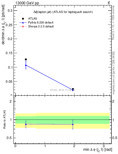 Plot of lj.dphi in 13000 GeV pp collisions