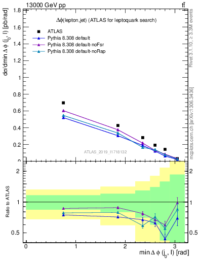 Plot of lj.dphi in 13000 GeV pp collisions