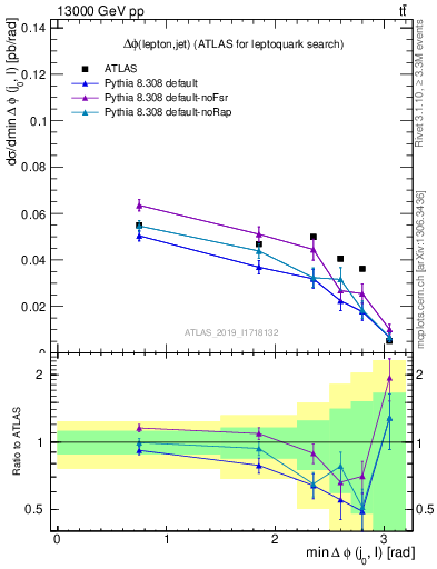 Plot of lj.dphi in 13000 GeV pp collisions