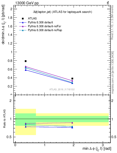 Plot of lj.dphi in 13000 GeV pp collisions