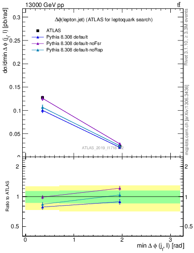 Plot of lj.dphi in 13000 GeV pp collisions