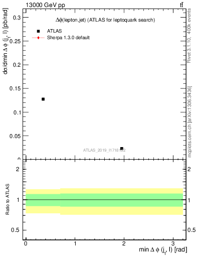 Plot of lj.dphi in 13000 GeV pp collisions