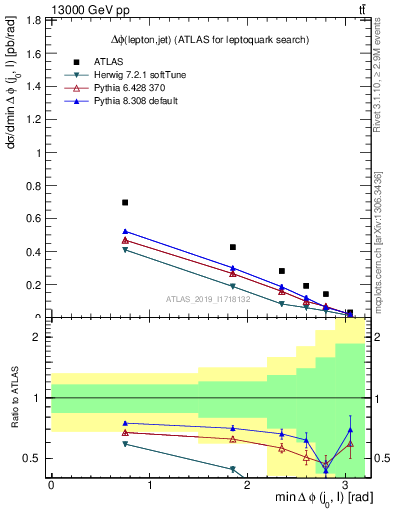 Plot of lj.dphi in 13000 GeV pp collisions