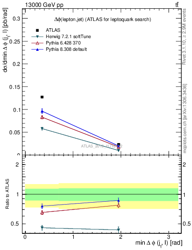 Plot of lj.dphi in 13000 GeV pp collisions