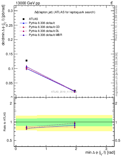 Plot of lj.dphi in 13000 GeV pp collisions