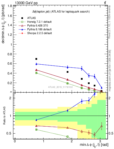 Plot of lj.dphi in 13000 GeV pp collisions