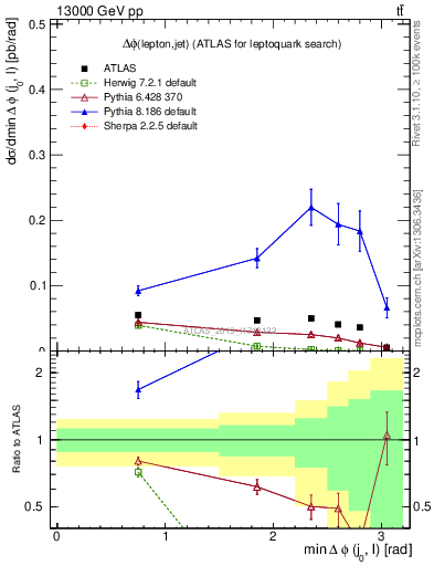 Plot of lj.dphi in 13000 GeV pp collisions