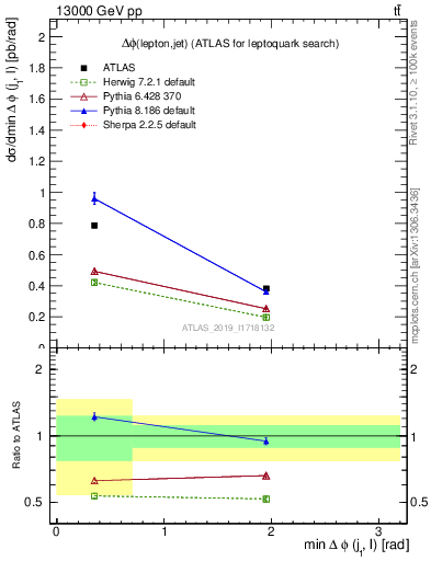 Plot of lj.dphi in 13000 GeV pp collisions