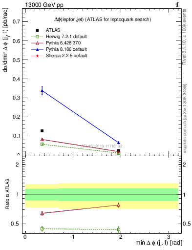 Plot of lj.dphi in 13000 GeV pp collisions