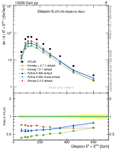 Plot of ll.E in 13000 GeV pp collisions