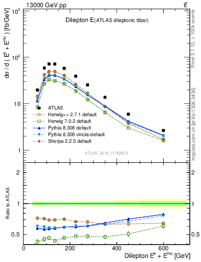 Plot of ll.E in 13000 GeV pp collisions