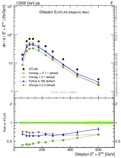 Plot of ll.E in 13000 GeV pp collisions