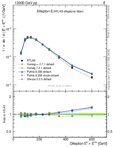 Plot of ll.E in 13000 GeV pp collisions