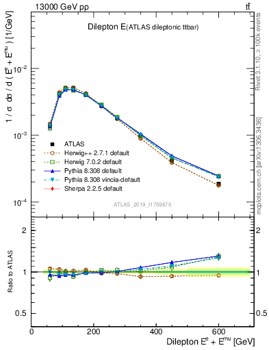 Plot of ll.E in 13000 GeV pp collisions