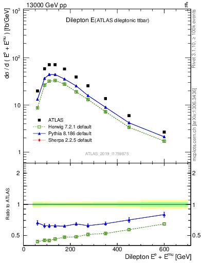 Plot of ll.E in 13000 GeV pp collisions