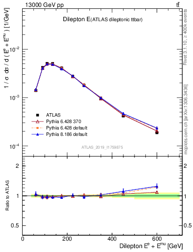 Plot of ll.E in 13000 GeV pp collisions