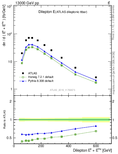 Plot of ll.E in 13000 GeV pp collisions