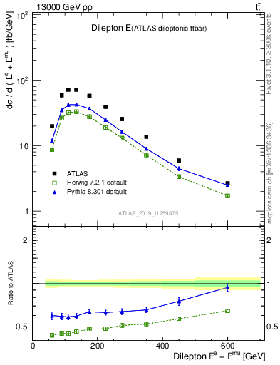 Plot of ll.E in 13000 GeV pp collisions