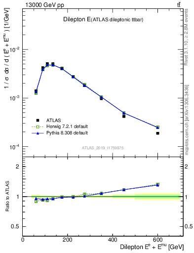 Plot of ll.E in 13000 GeV pp collisions