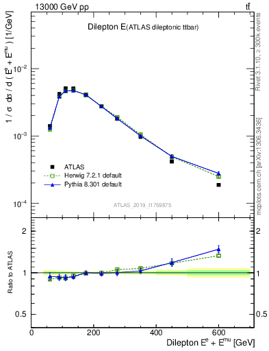 Plot of ll.E in 13000 GeV pp collisions