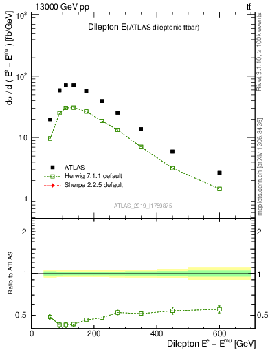 Plot of ll.E in 13000 GeV pp collisions