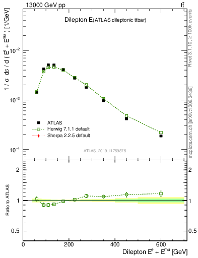 Plot of ll.E in 13000 GeV pp collisions