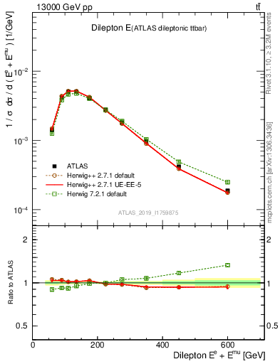 Plot of ll.E in 13000 GeV pp collisions