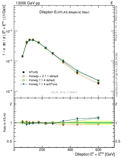 Plot of ll.E in 13000 GeV pp collisions