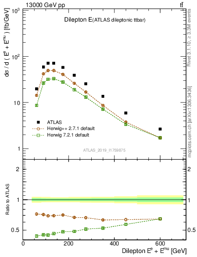 Plot of ll.E in 13000 GeV pp collisions