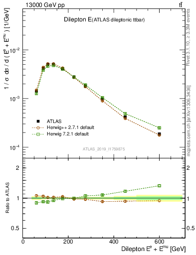 Plot of ll.E in 13000 GeV pp collisions