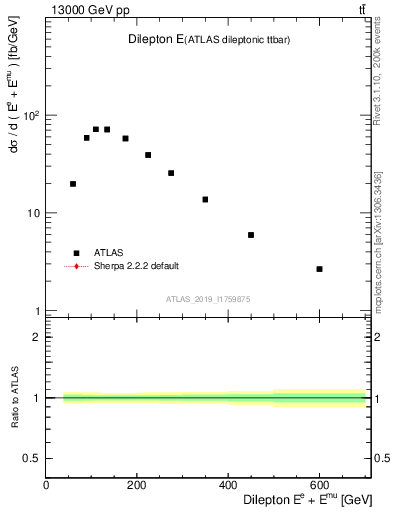 Plot of ll.E in 13000 GeV pp collisions