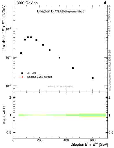 Plot of ll.E in 13000 GeV pp collisions