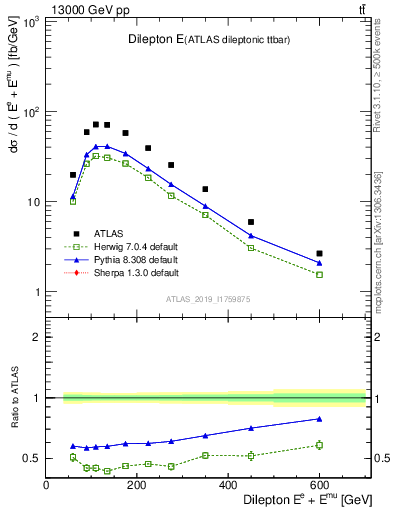 Plot of ll.E in 13000 GeV pp collisions