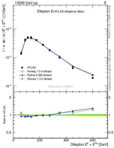 Plot of ll.E in 13000 GeV pp collisions