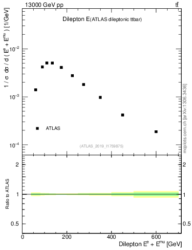 Plot of ll.E in 13000 GeV pp collisions