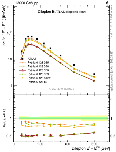 Plot of ll.E in 13000 GeV pp collisions