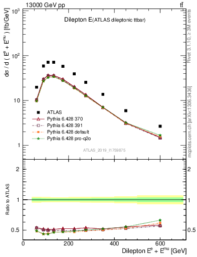 Plot of ll.E in 13000 GeV pp collisions